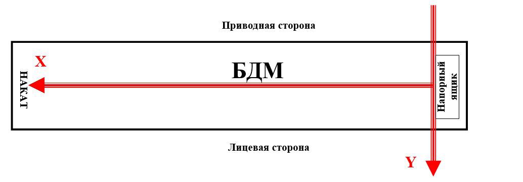 Схема ориентации осей системы координат БДМ. Вид с верху.
